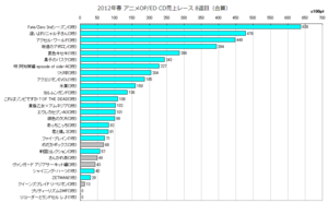 2012年春アニソンOP／ED合算 CD売上レース8週目