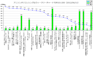 アニメソングオリコンウィークリーグラフTOP101-200(2012/06/11付)