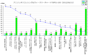アニメソングオリコンウィークリーグラフTOP51-100(2012/06/11付)