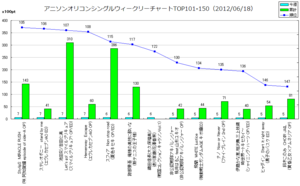アニメソングオリコンウィークリーグラフTOP101-150(2012/06/18付)