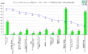 アニメソングオリコンウィークリーグラフTOP151-200(2012/06/18付)
