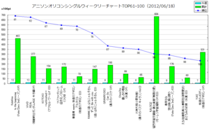 アニメソングオリコンウィークリーグラフTOP61-100(2012/06/18付)