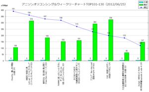 アニメソングオリコンウィークリーグラフTOP101-130(2012/06/25付)