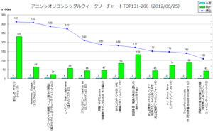 アニメソングオリコンウィークリーグラフTOP131-200(2012/06/25付)