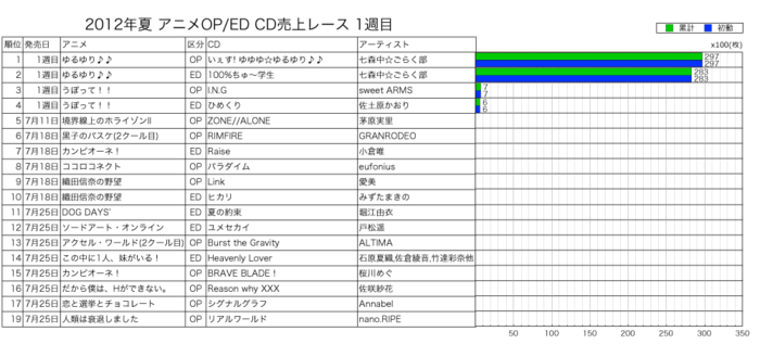 2012年夏アニメOP／ED CD売上レース1週目