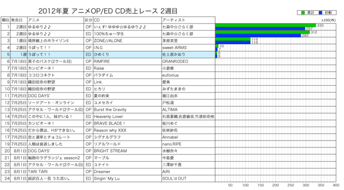 2012年夏アニメOP／ED CD売上レース2週目