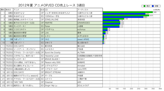 2012年夏アニメOP／ED CD売上レース3週目