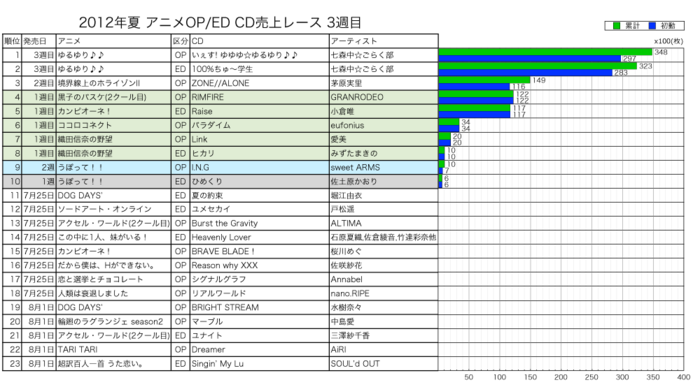 2012年夏アニメOP／ED CD売上レース3週目