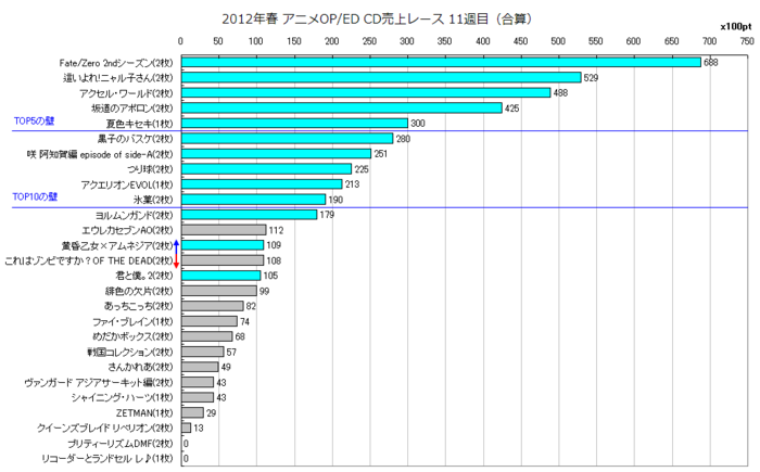 2012年春アニソンOP／ED合算 CD売上レース11週目