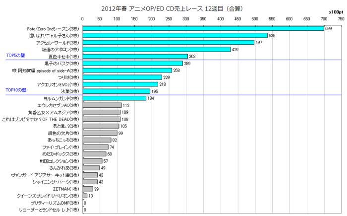 2012年春アニソンOP／ED合算 CD売上レース12週目