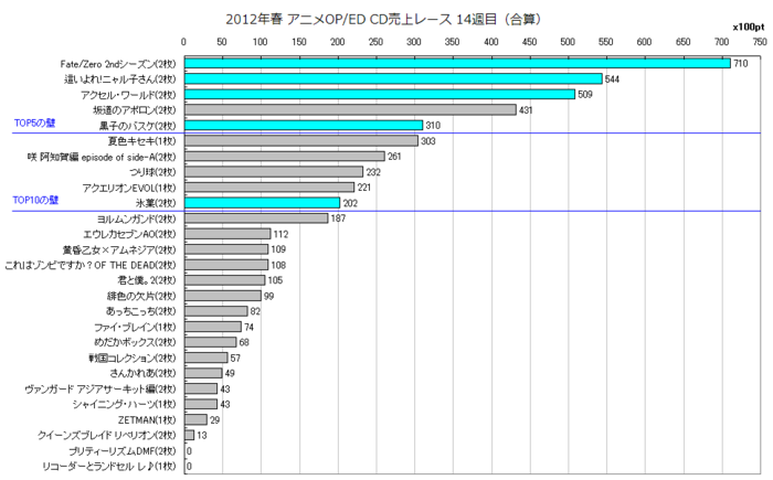 2012年春アニソンOP／ED合算 CD売上レース14週目