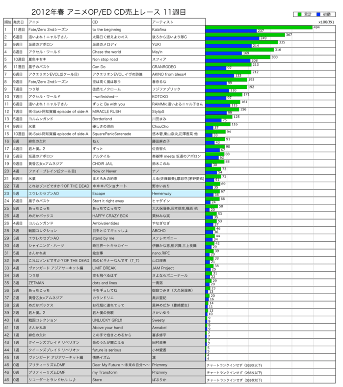 2012年春アニソンOP／ED CD売上レース11週目