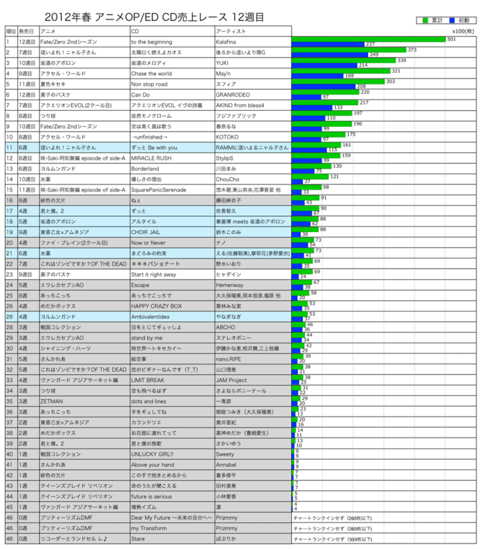 2012年春アニソンOP／ED CD売上レース12週目