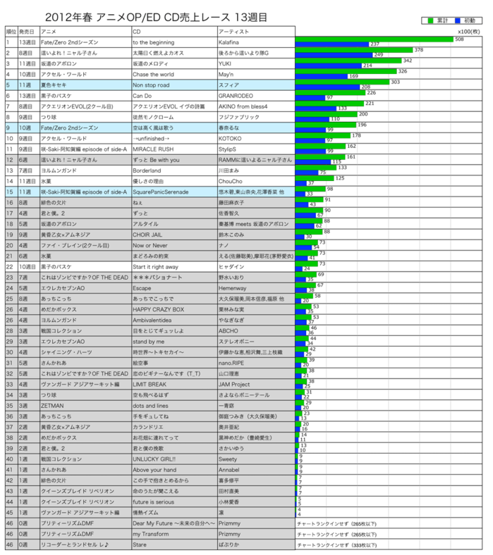 2012年春アニソンOP／ED CD売上レース13週目