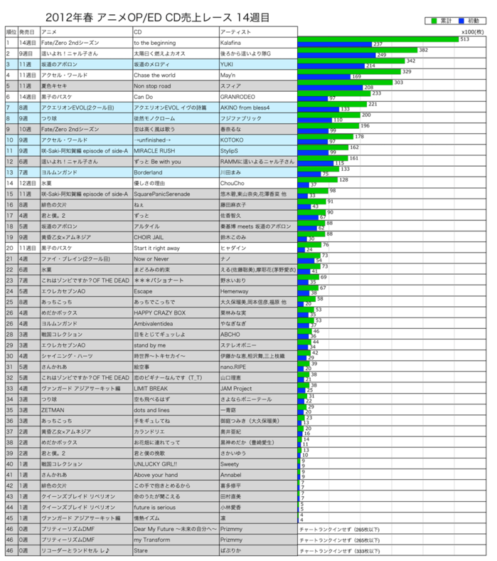 2012年春アニソンOP／ED CD売上レース14週目