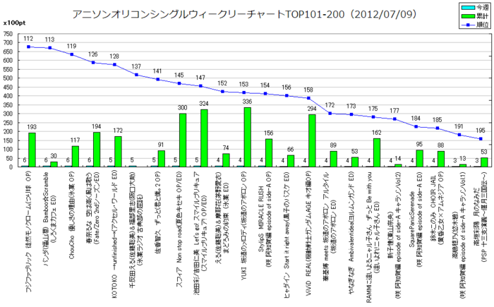 アニメソングオリコンウィークリーグラフTOP101-200(2012/07/09付)
