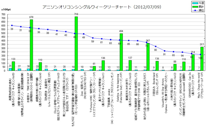 アニメソングオリコンウィークリーグラフTOP100(2012/07/09付)
