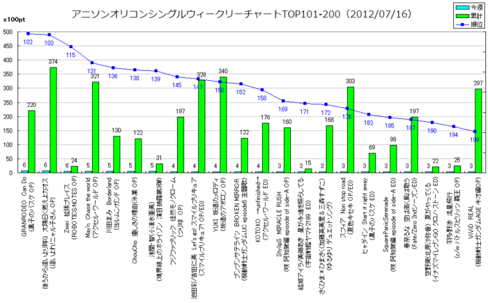 アニメソングオリコンウィークリーグラフTOP101-200(2012/07/16付)
