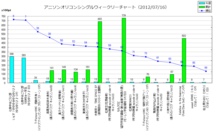 アニメソングオリコンウィークリーグラフTOP100(2012/07/16付)