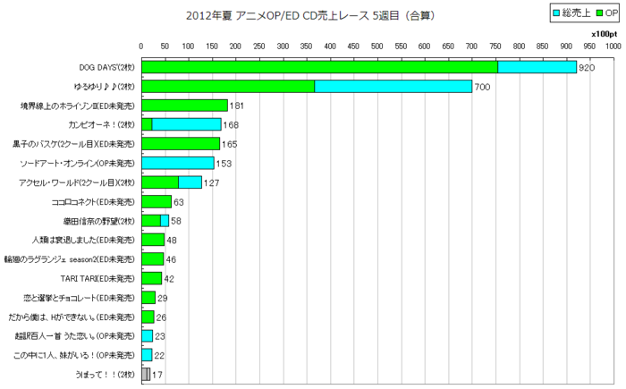 2012年夏アニソンOP／ED合算 CD売上レース5週目