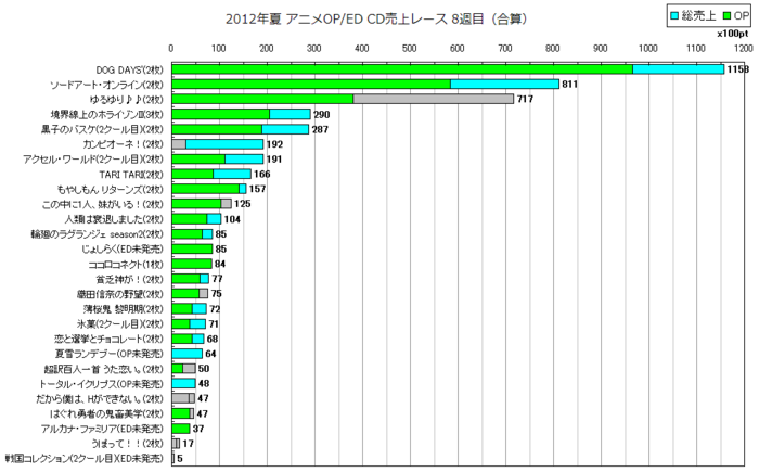 2012年夏アニソンOP／ED合算 CD売上レース8週目