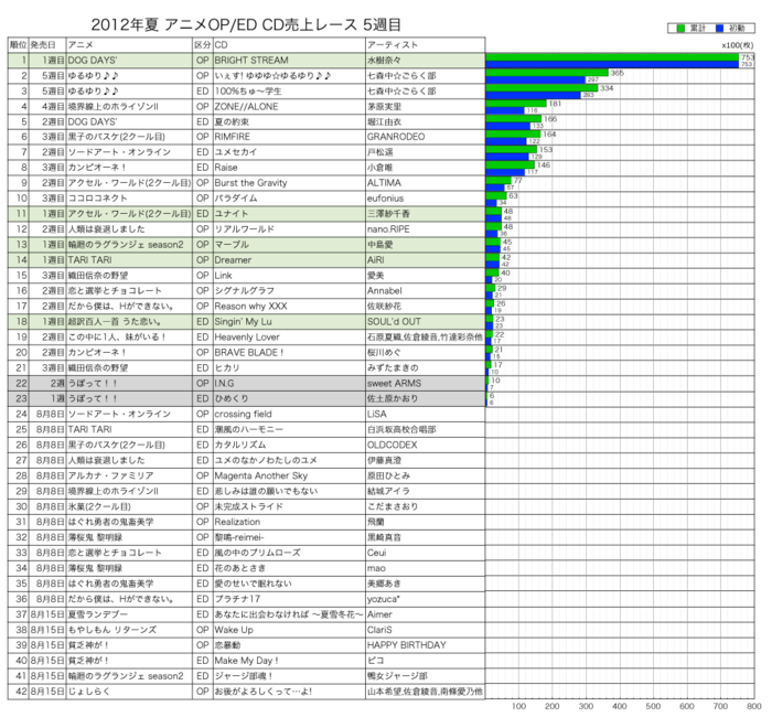 2012年夏アニメOP／ED CD売上レース5週目