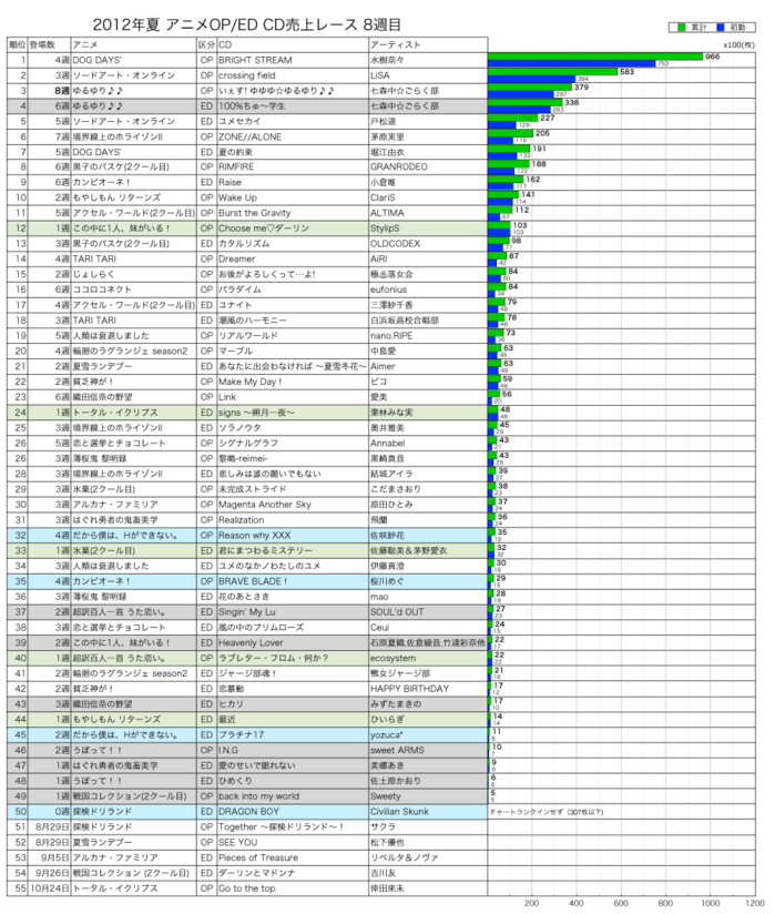 2012年夏アニメOP／ED CD売上レース8週目