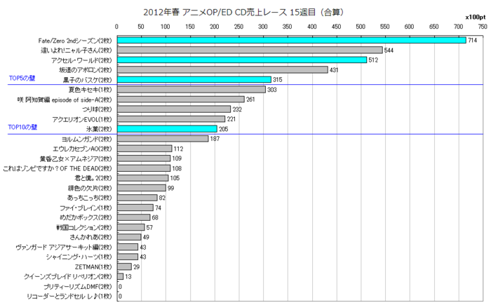 2012年春アニソンOP／ED合算 CD売上レース15週目