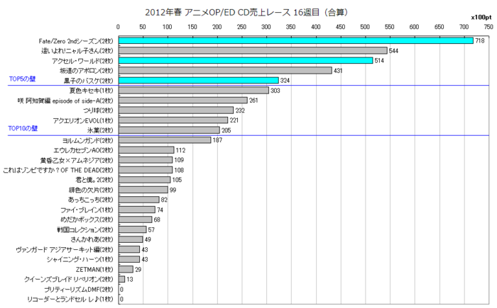 2012年春アニソンOP／ED合算 CD売上レース16週目