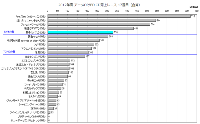 2012年春アニソンOP／ED合算 CD売上レース17週目