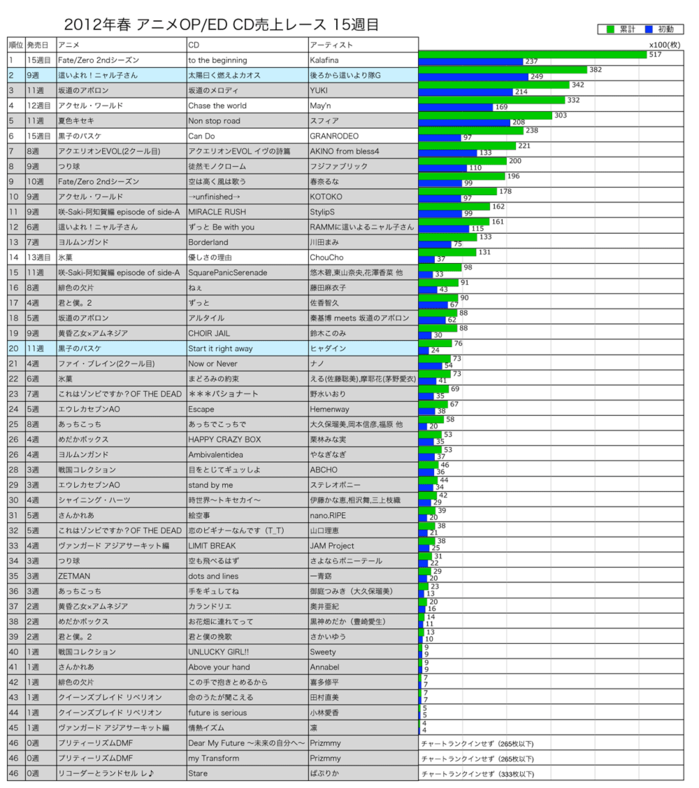 2012年春アニソンOP／ED CD売上レース15週目