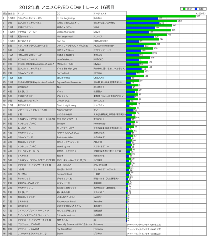 2012年春アニソンOP／ED CD売上レース16週目