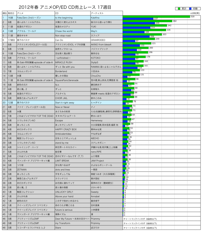 2012年春アニソンOP／ED CD売上レース17週目