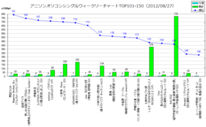 アニメソングオリコンウィークリーグラフTOP101-150(2012/08/27付)