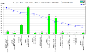 アニメソングオリコンウィークリーグラフTOP151-200(2012/08/27付)