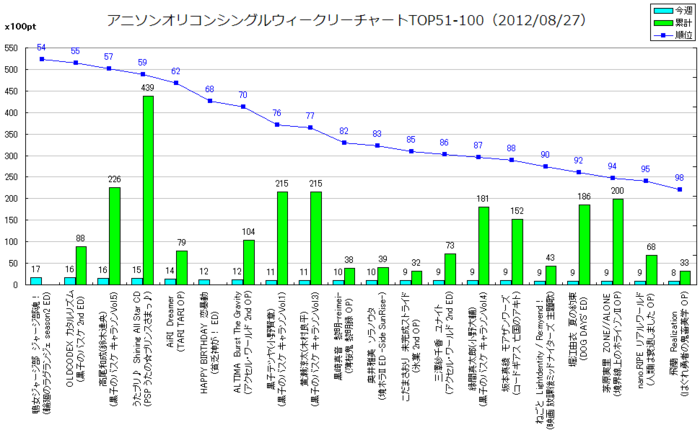 アニメソングオリコンウィークリーグラフTOP51-100(2012/08/27付)
