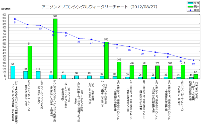 アニメソングオリコンウィークリーグラフTOP50(2012/08/27付)