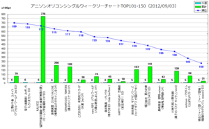 アニメソングオリコンウィークリーグラフTOP101-150(2012/09/03付)