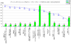 アニメソングオリコンウィークリーグラフTOP151-200(2012/09/03付)