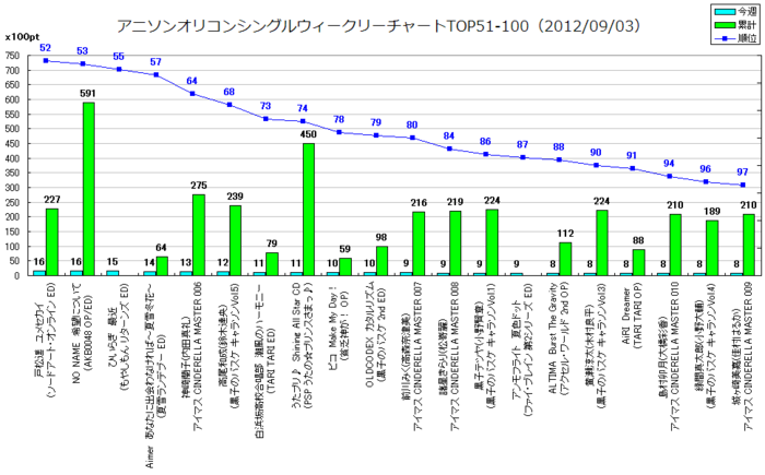 アニメソングオリコンウィークリーグラフTOP51-100(2012/09/03付)
