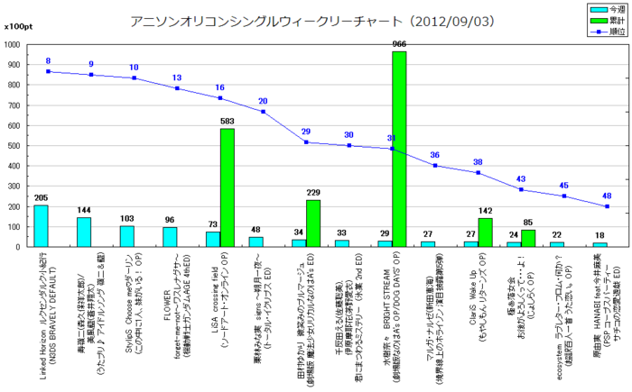 アニメソングオリコンウィークリーグラフTOP50(2012/09/03付)