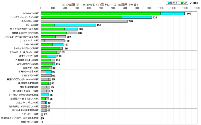 2012年夏アニソンOP／ED合算 CD売上レース10週目