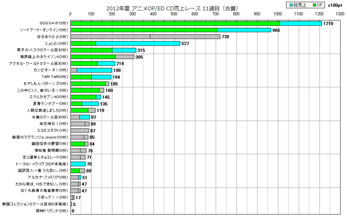 2012年夏アニソンOP／ED合算 CD売上レース11週目