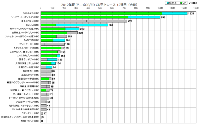 2012年夏アニソンOP／ED合算 CD売上レース12週目