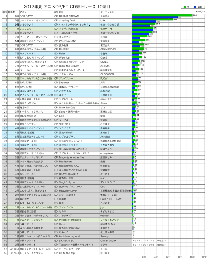 2012年夏アニメOP／ED CD売上レース10週目