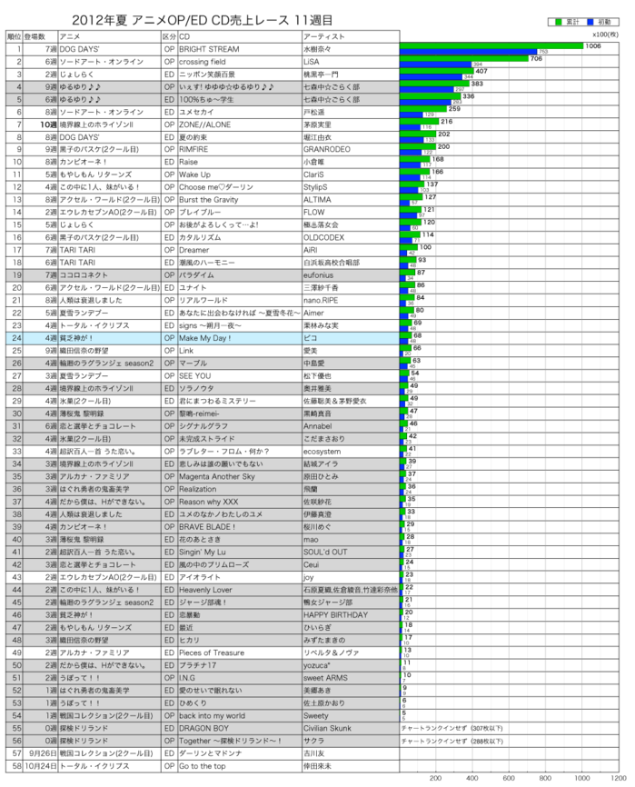 2012年夏アニメOP／ED CD売上レース11週目