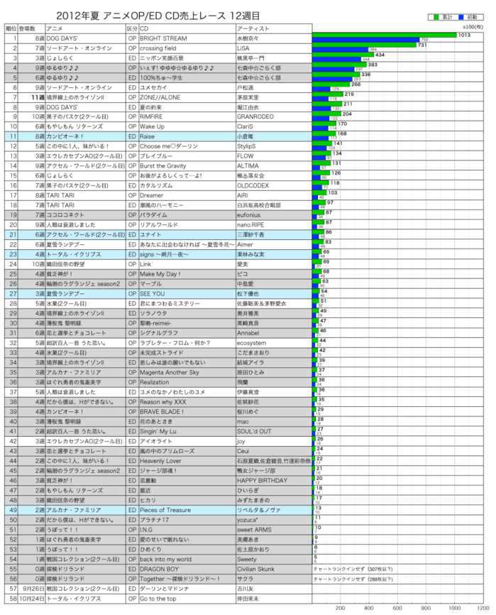 2012年夏アニメOP／ED CD売上レース12週目