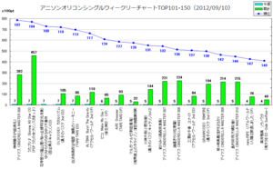 アニメソングオリコンウィークリーグラフTOP101-150(2012/09/10付)