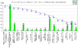 アニメソングオリコンウィークリーグラフTOP151-200(2012/09/10付)