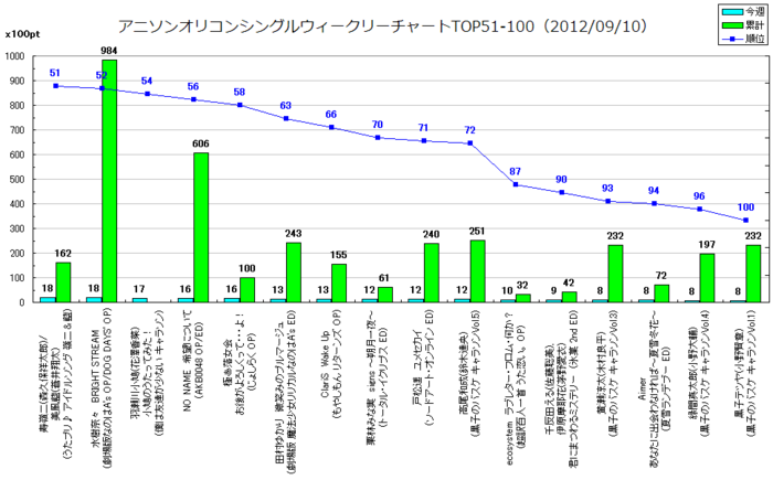 アニメソングオリコンウィークリーグラフTOP51-100(2012/09/10付)